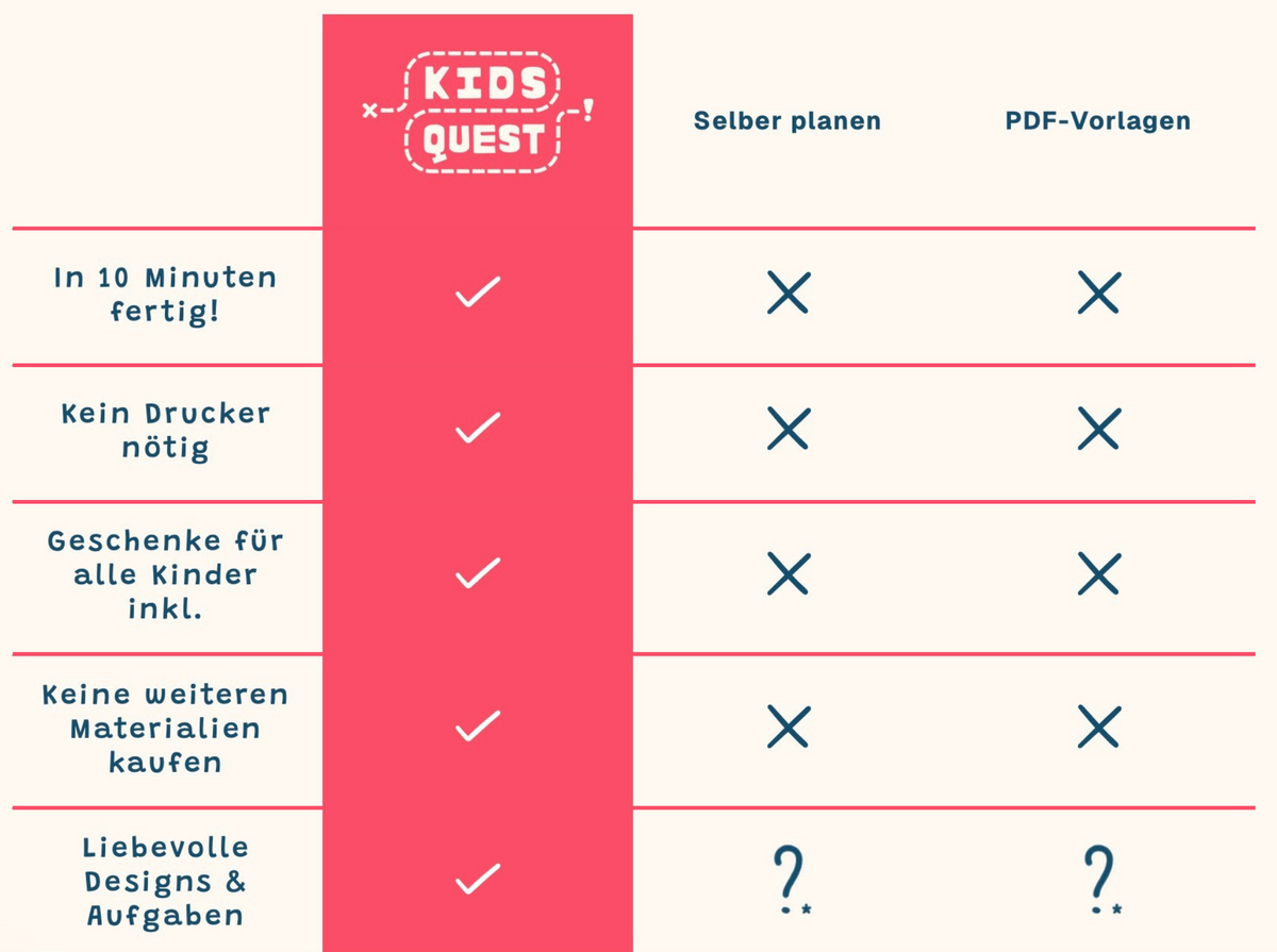 Vergleichstabelle_Schnitzeljagd Box Kids Quest_PDF Vorlage: Kids Quest ist in 10 Minuten fertig, selber machen oder PDF-Vorlage nicht; Kids Quest braucht kein Drucker: Selber machen oder PDF-Vorlage schon; Bei Kids Quest sind schon Geschenke für alle Kinder dabei: Beim Selber machen und PDF-Vorlage nicht; Keine weiteren Materialien nötig bei Kids Quest: beim selber machen und PDF-Vorlage schon; Liebevolle Designs und Durchdachte Aufgaben: Das ist beim Selber machen abhängig vom Zeitaufwand