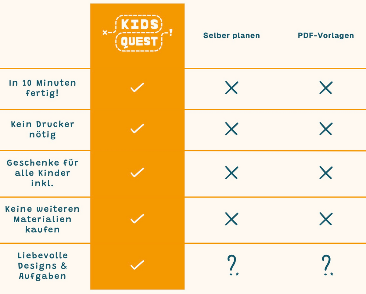 Vergleichstabelle_Schnitzeljagd Box Kids Quest_PDF Vorlage: Kids Quest ist in 10 Minuten fertig, selber machen oder PDF-Vorlage nicht; Kids Quest braucht kein Drucker: Selber machen oder PDF-Vorlage schon; Bei Kids Quest sind schon Geschenke für alle Kinder dabei: Beim Selber machen und PDF-Vorlage nicht; Keine weiteren Materialien nötig bei Kids Quest: beim selber machen und PDF-Vorlage schon; Liebevolle Designs und Durchdachte Aufgaben: Das ist beim Selber machen abhängig vom Zeitaufwand